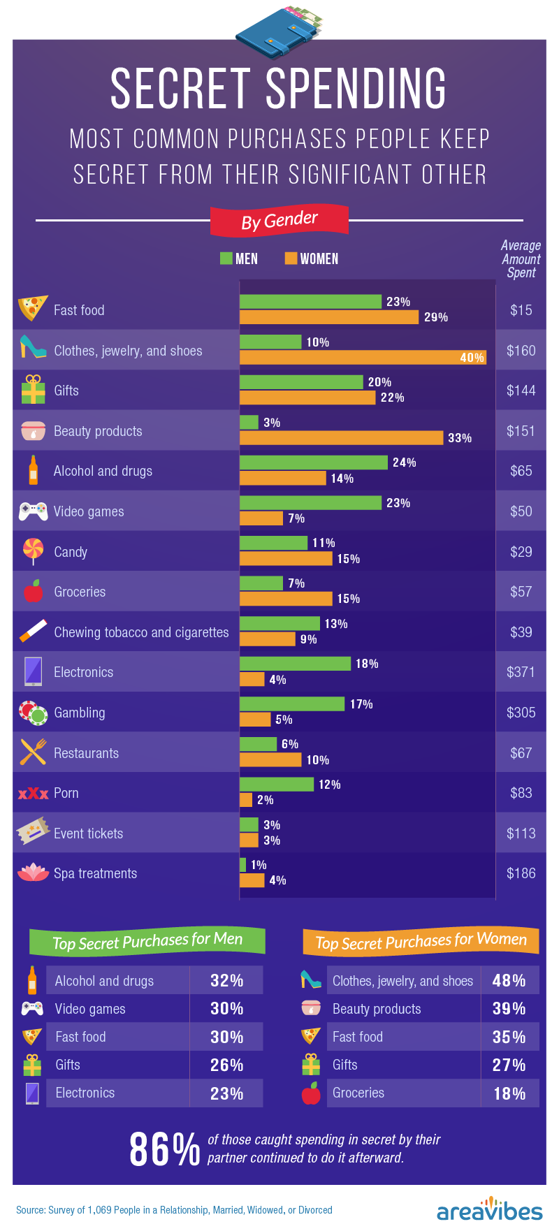 Most common purchases people keep secret from their significant other